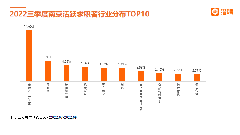 猎聘发布《2022三季度南京人才就业数据报告》