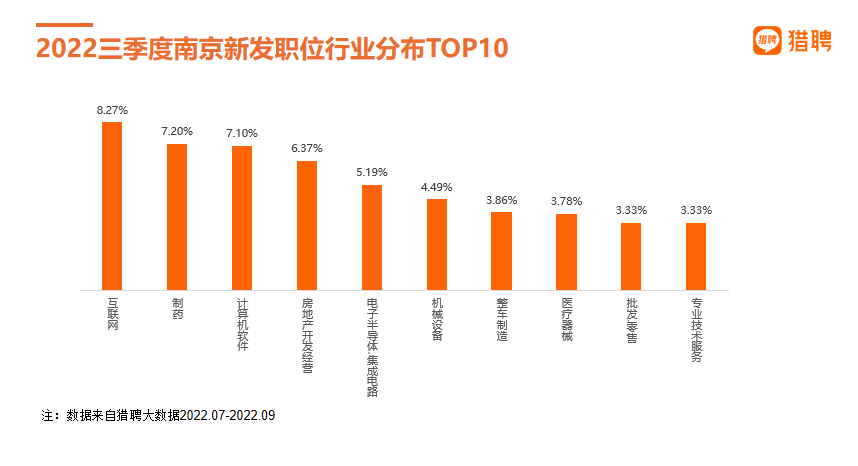猎聘发布《2022三季度南京人才就业数据报告》