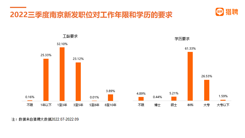 猎聘发布《2022三季度南京人才就业数据报告》