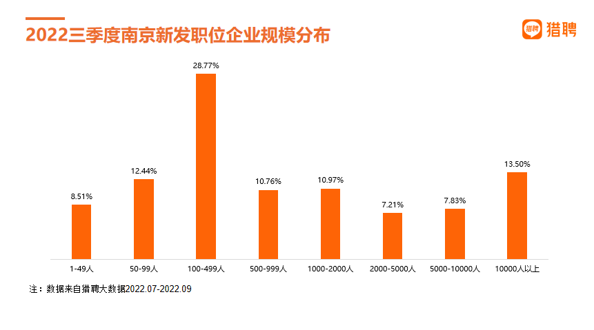 猎聘发布《2022三季度南京人才就业数据报告》