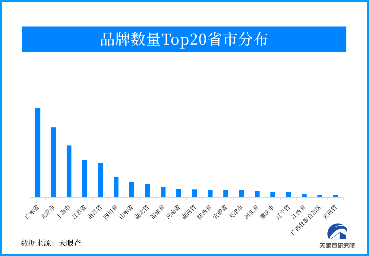 五年几近翻番，四千品牌登场！ 天眼查：哪个赛道“卷上天”？