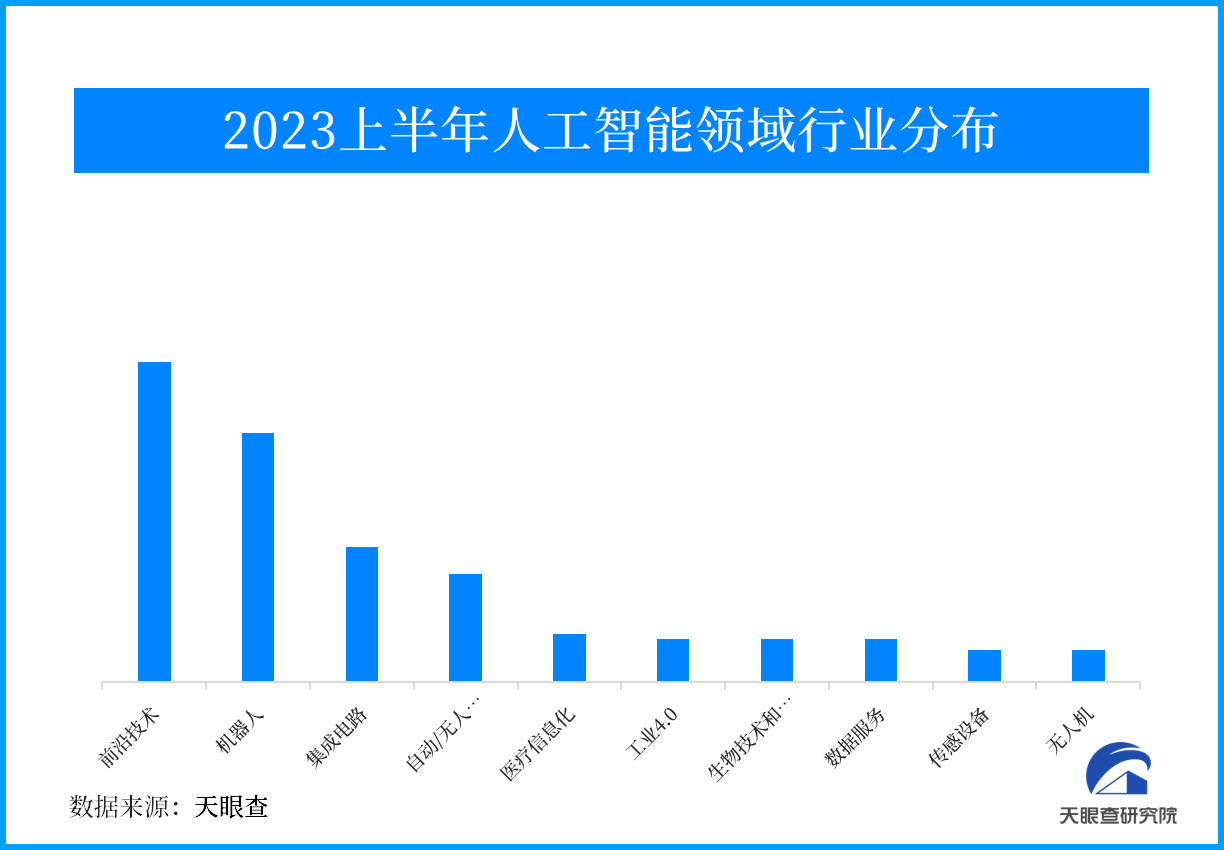 天眼新知 | 【盘点】2023年上半年人工智能产业投融资情况分析