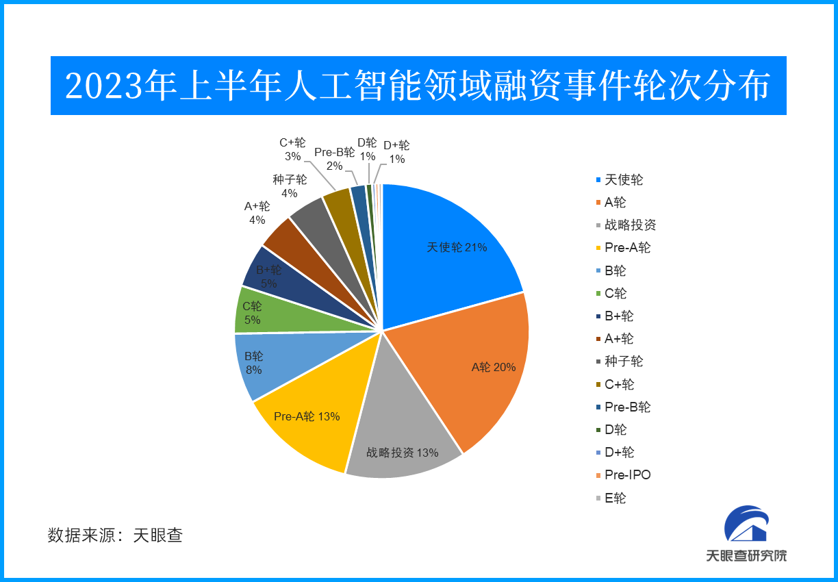 天眼新知 | 【盘点】2023年上半年人工智能产业投融资情况分析